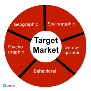 Demand-Gen target market chart